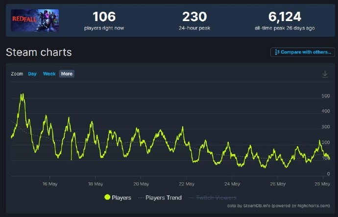 《红霞岛》跌出Xbox常玩榜单，Steam在线数不足三百