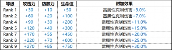 《白夜极光》Irridon伊伦汀技能属性一览