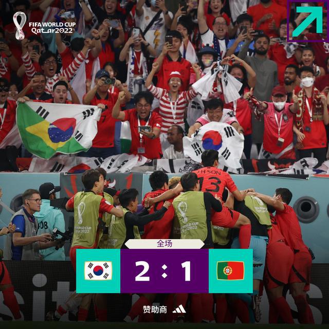 韩国队以2:1绝杀葡萄牙队，最终逆袭，小组第二晋级16强